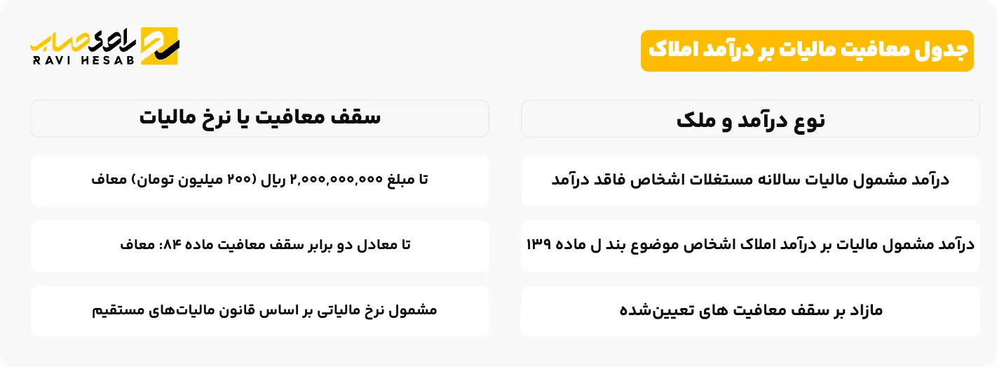 جدول معافیت مالیات بر درآمد املاک